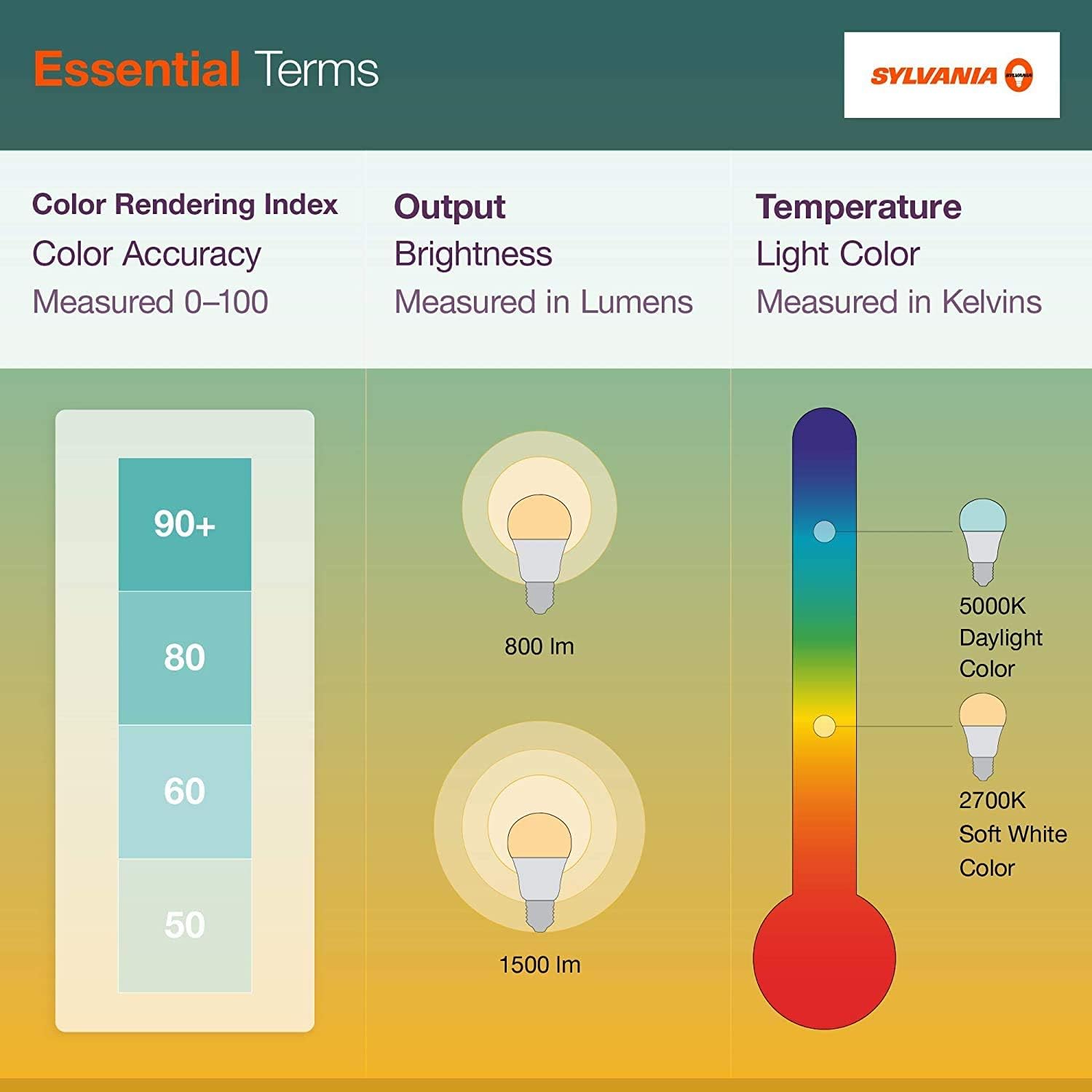 SYLVANIA ECO LED Light Bulb Soft White Non-Dimmable – Understated Neutral Tone for Intentional Apartments and Calm Bedrooms